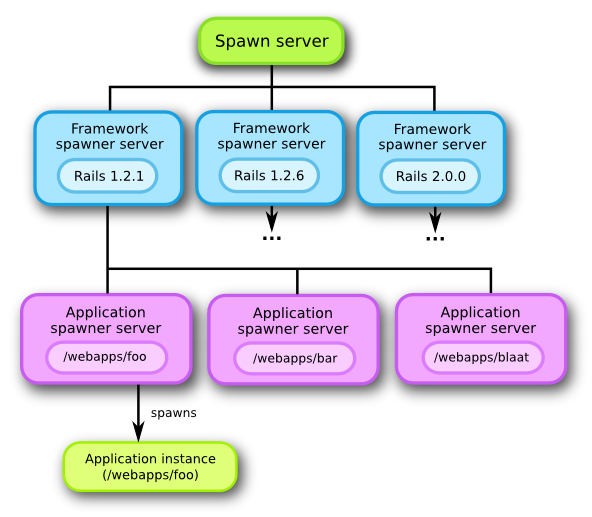 The spawn server's architecture